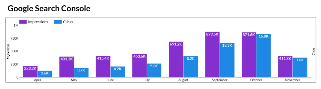 Clicks trend April to November 2024 peaking at 16,800 in October