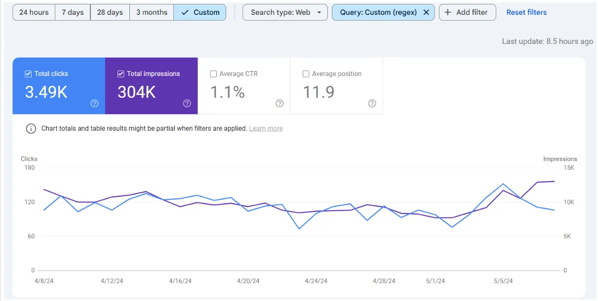 GSC non-branded 08 Apr–08 May 2024: 3,490 clicks, 304k impressions, 1.1% CTR, 11.9 position